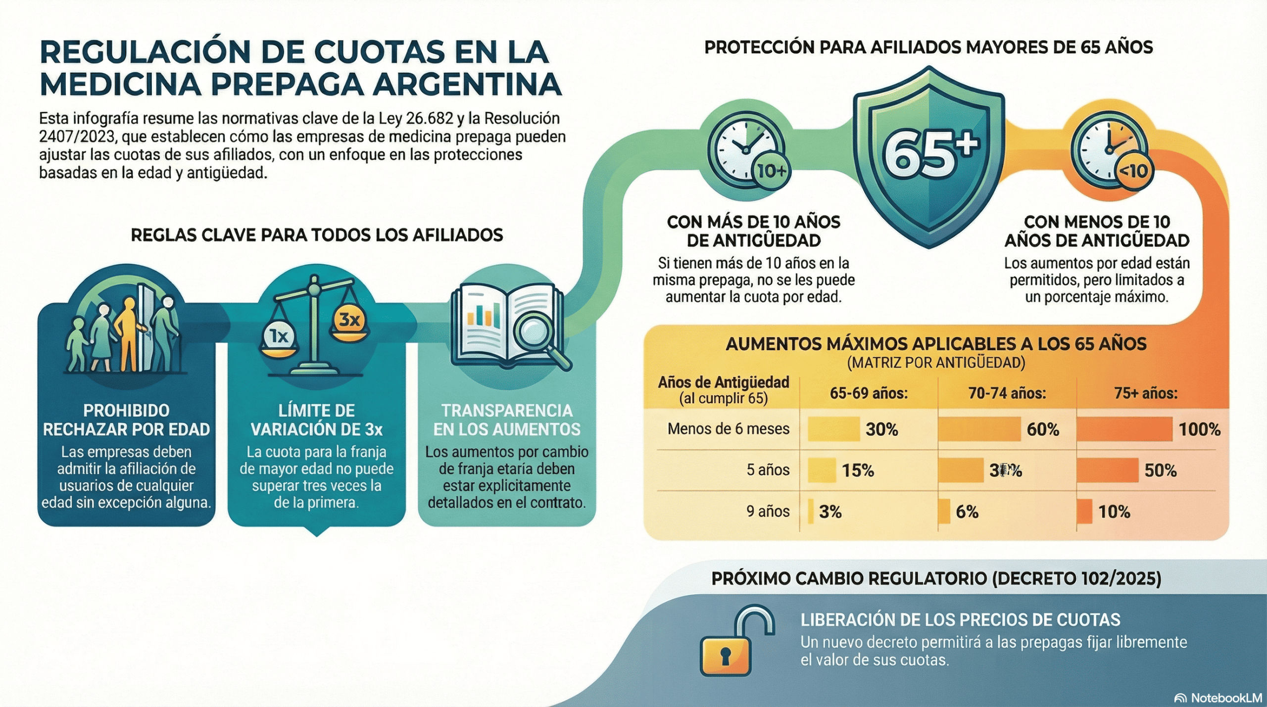 aumentos por edad infografia