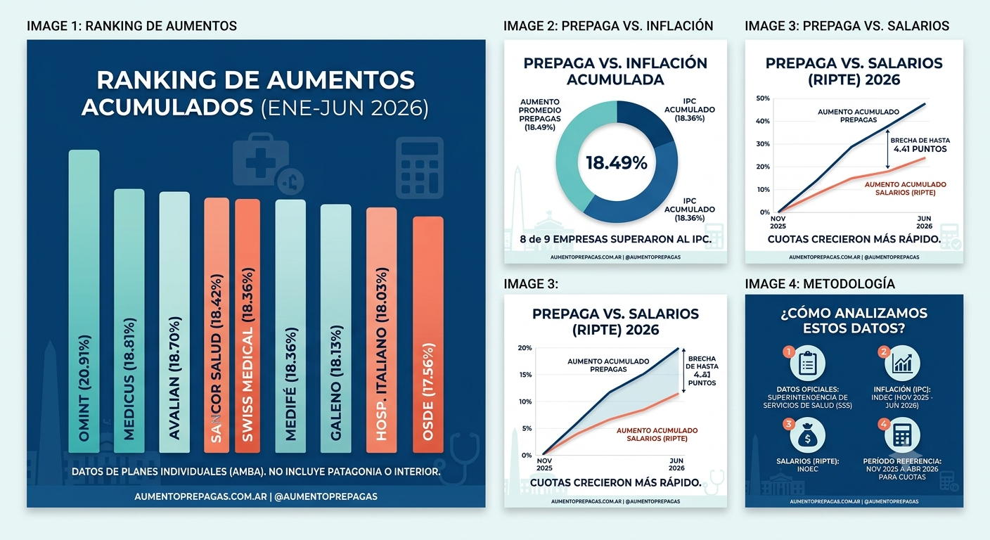cuánto aumentaron las prepagas en 2026